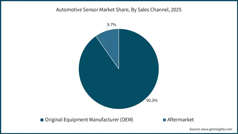 Automotive Sensor Market Share, By Sales Channel, 2025 