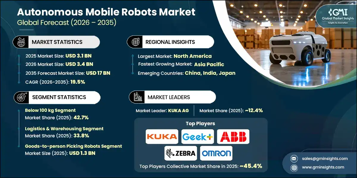 Autonomous Mobile Robots Market