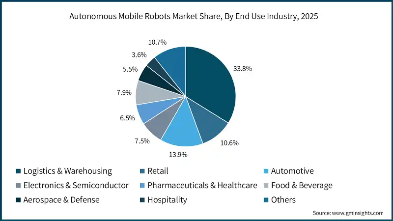 Autonomous Mobile Robots Market Share, By End Use Industry, 2025