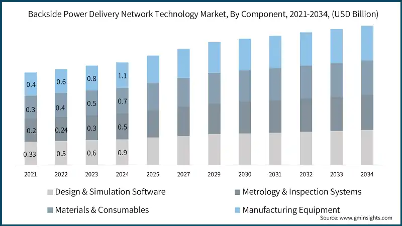 Рынок технологии сети питания с обратной стороны, по компонентам, 2021-2034, (млрд долларов США) 
