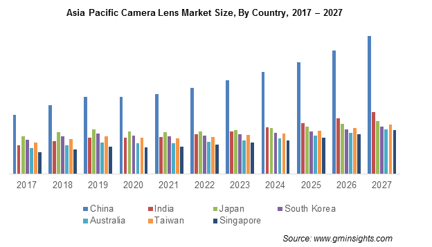 Asia Pacific Camera Lens Market By Country