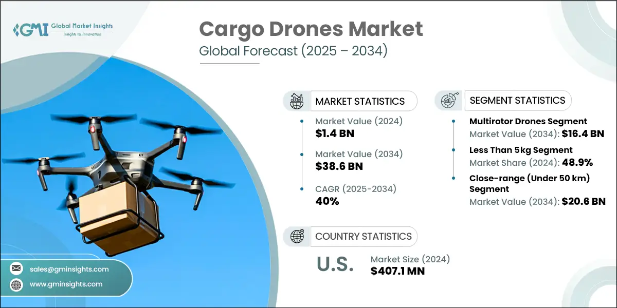 Cargo Drones Market