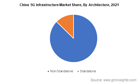 China 5G Infrastructure Market Share, By Architecture