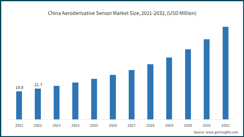 China Aeroderivative Sensor Market Size, 2021-2032, (USD Million)