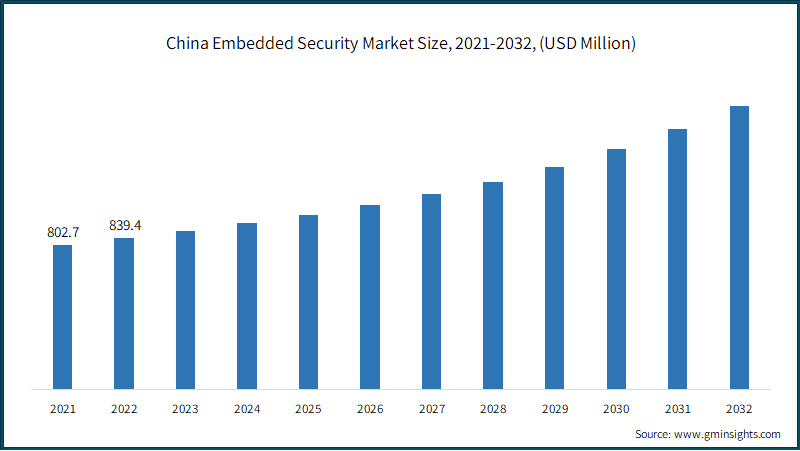 China Embedded Security Market Size, 2021-2032, (USD Million)