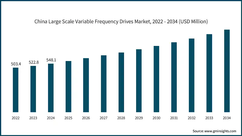 China Large Scale Variable Frequency Drives Market, 2022 - 2034 (USD Million)