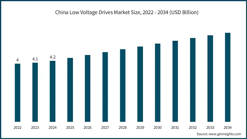 China Low Voltage Drives Market Size, 2022 - 2034 (USD Billion)