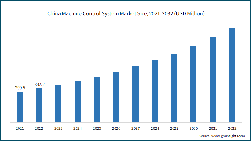 China Machine Control System Market Size, 2021-2032 (USD Million)