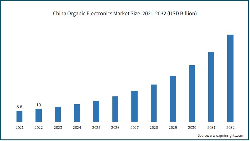 China Organic Electronics Market Size, 