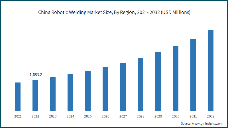 China Robotic Welding Market Size, By Region, 2021- 2032 (USD Millions)