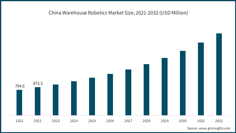 China Warehouse Robotics Market Size, 2021-2032 (USD Million)