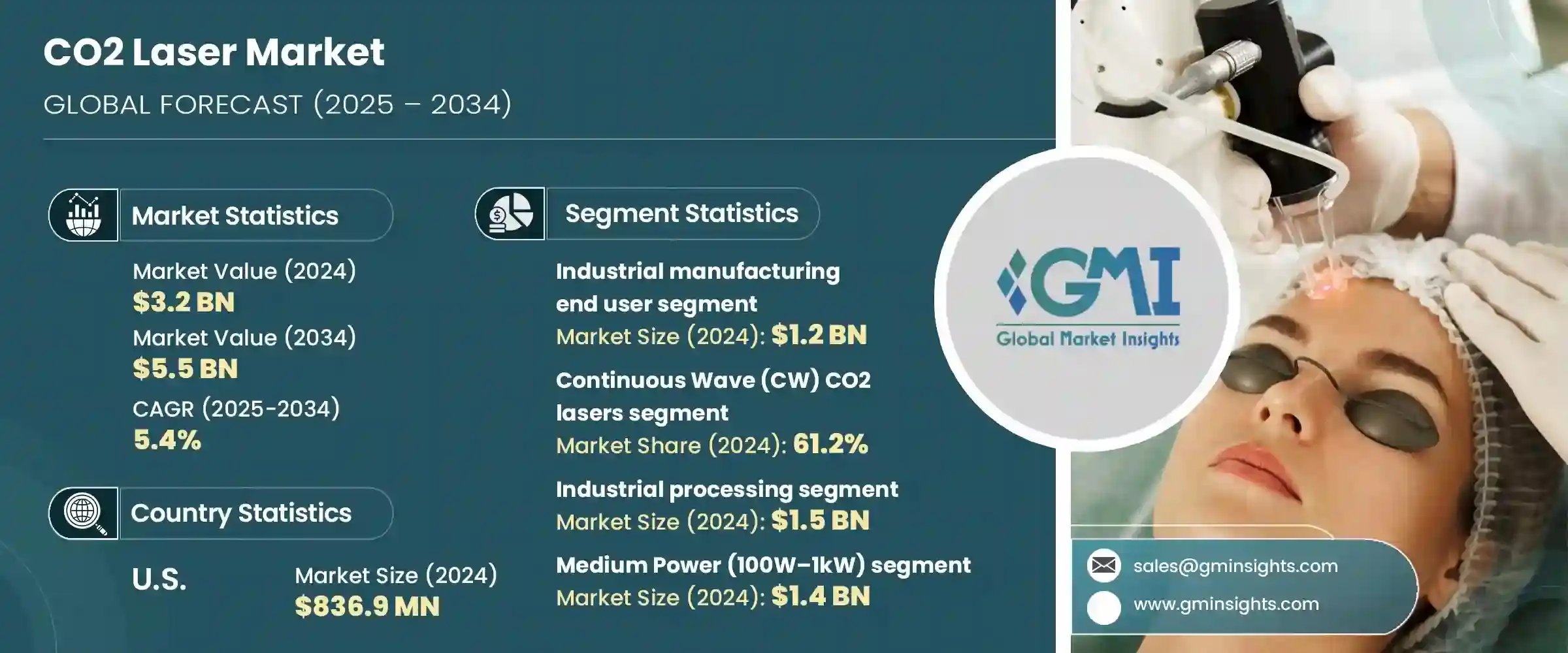 CO2 Laser Market