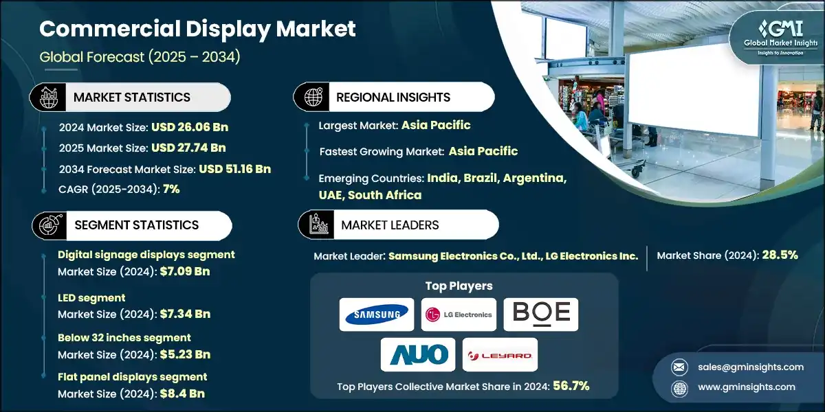 Marché des écrans commerciaux