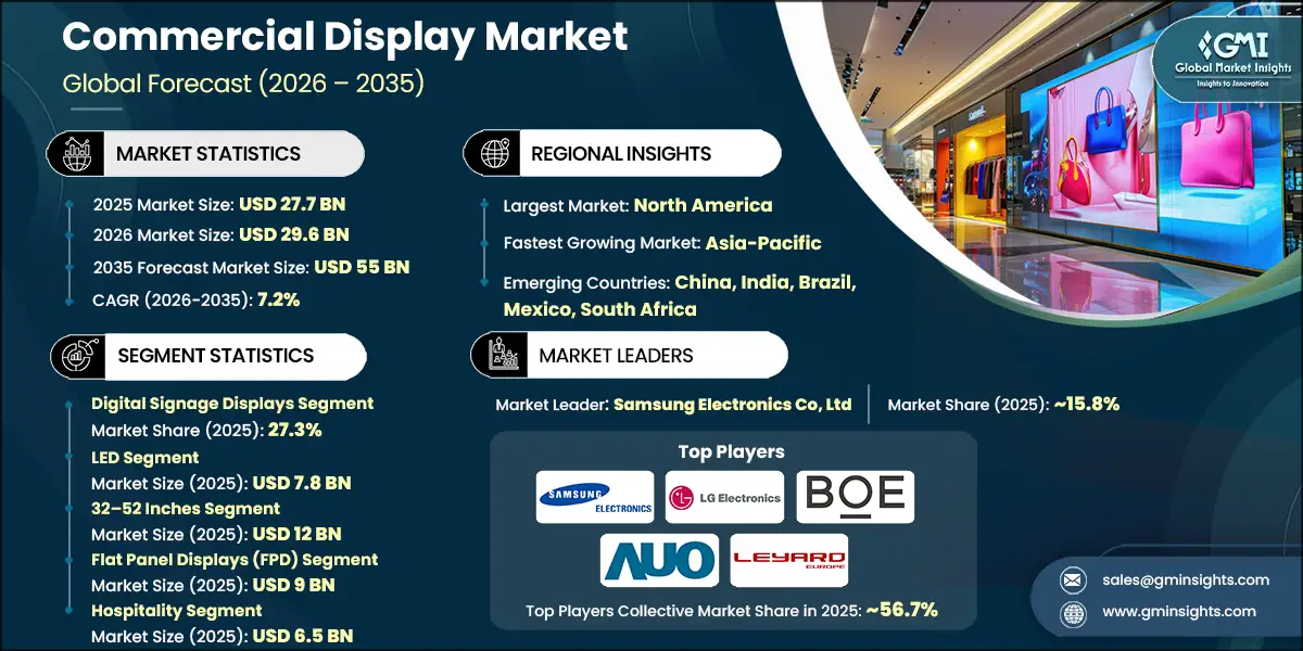 Commercial Display Market