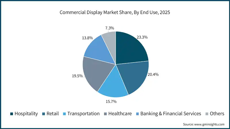 Commercial Display Market Share, By End Use, 2025