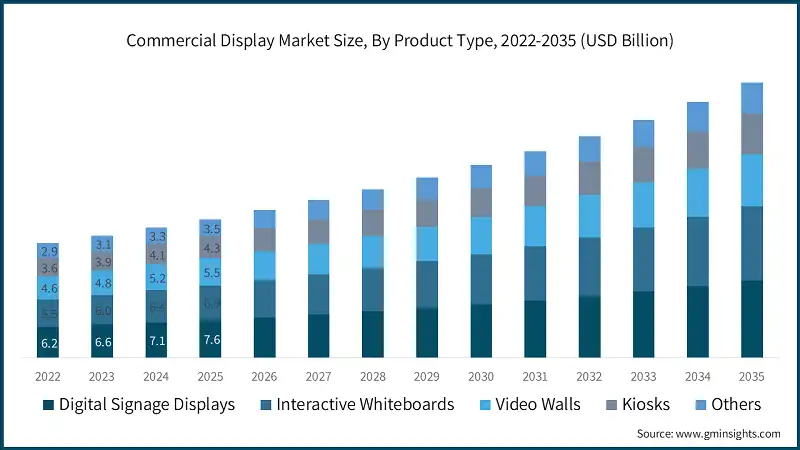 Commercial Display Market Size, By Product Type, 2022-2035 (USD Billion)
