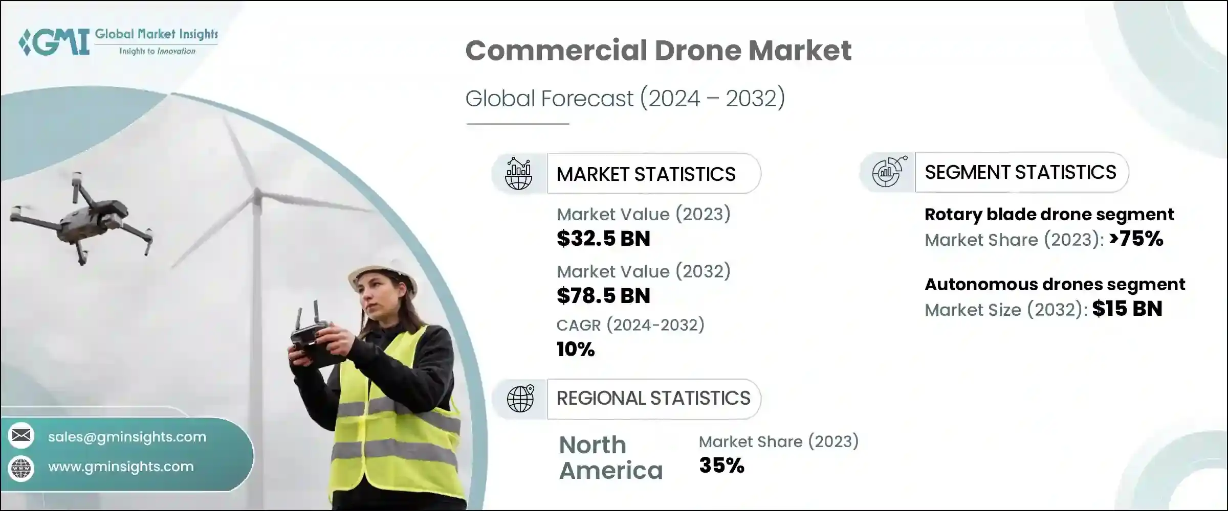 Commercial Drone Market