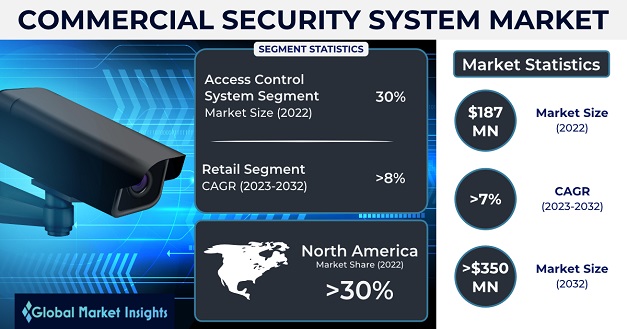 Commercial Security System Market 