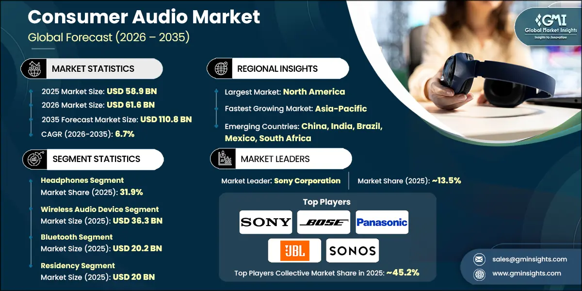Consumer Audio Market
