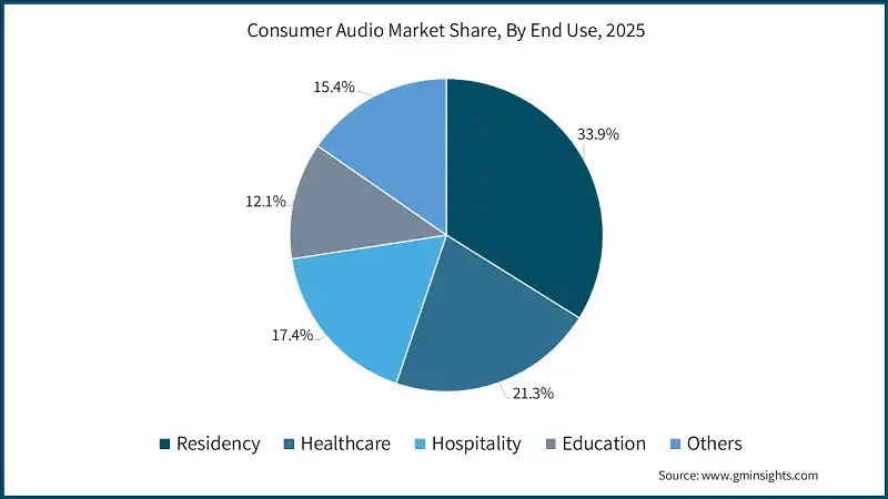 Consumer Audio Market Share, By End Use, 2025 