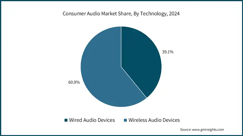 Доля рынка потребительской аудиотехники по технологии, 2024