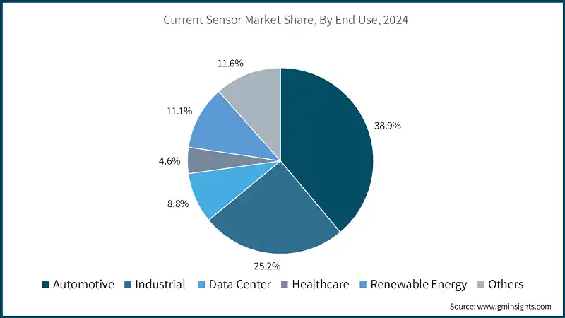Current Sensor Market Share, By End Use, 2024