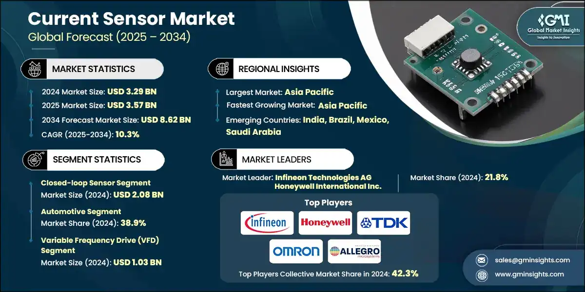 Current Sensor Market