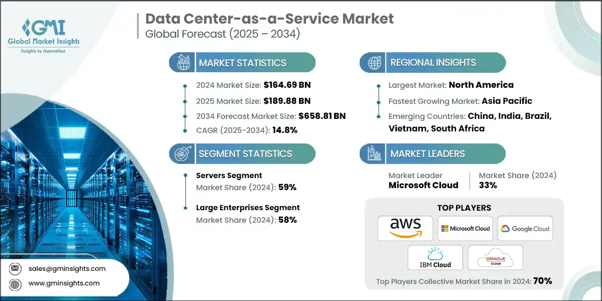 Data Center-as-a-Service Market