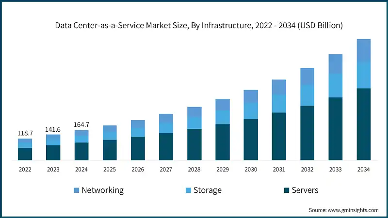 Data Center-as-a-Service Market Size, By Infrastructure, 2022 - 2034 (USD Billion)
