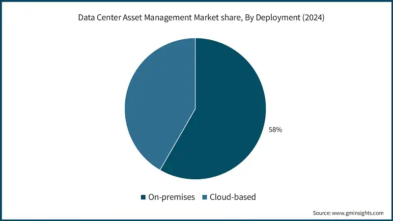 Доля рынка управления активами центров обработки данных, по типу развертывания (2024)