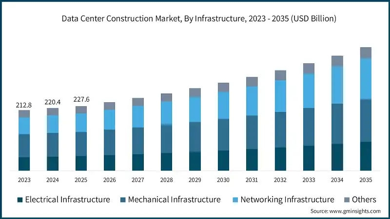 Data Center Construction Market, By Infrastructure, 2023 - 2035 (USD Billion)