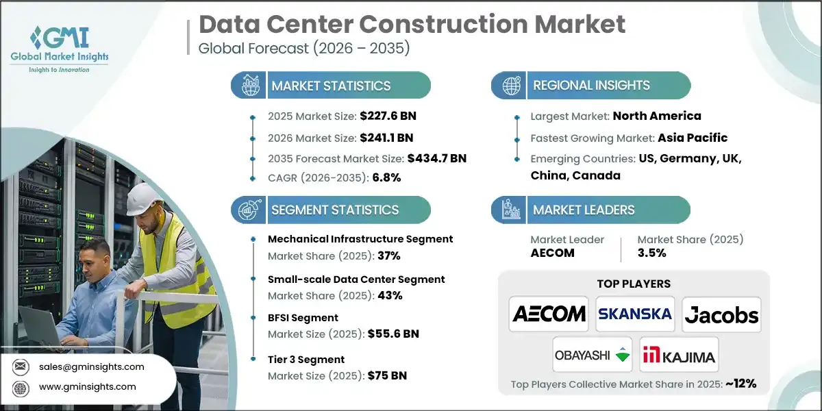 Data Center Construction Market