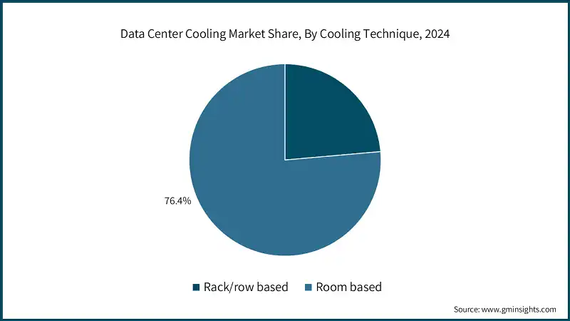 Data Center Cooling Market Share, By Cooling Technique, 2024