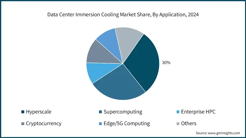 Data Center Immersion Cooling Market Share, By Application, 2024