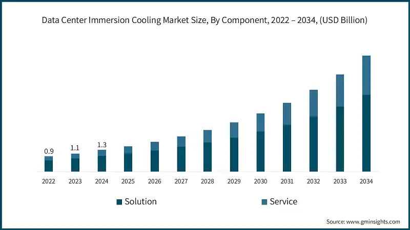 Data Center Immersion Cooling Market Size, By Component, 2022 – 2034, (USD Billion)