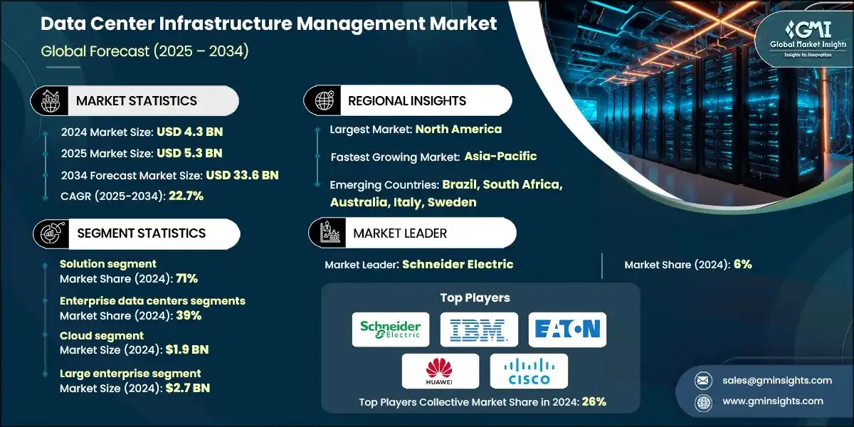 Data Center Infrastructure Management Market