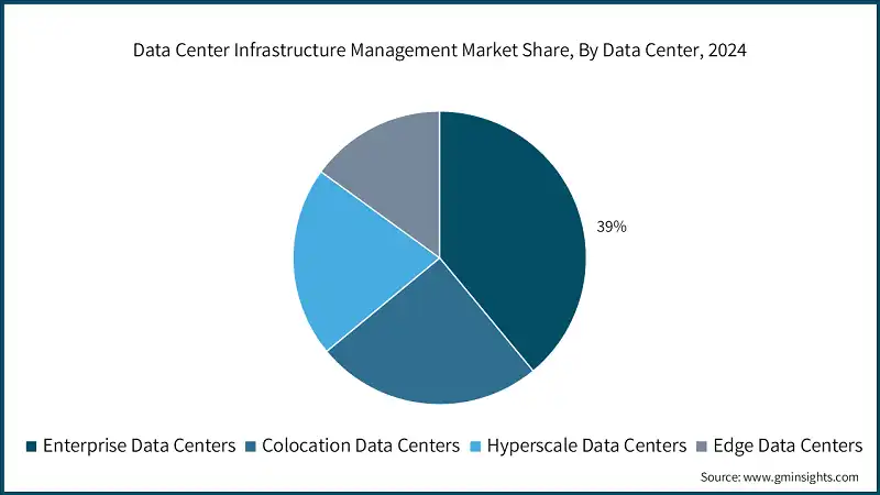 Data Center Infrastructure Management Market Share, By Data Center, 2024