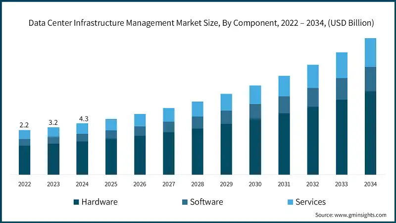 Data Center Infrastructure Management Market Size, By Component, 2022 – 2034, (USD Billion)