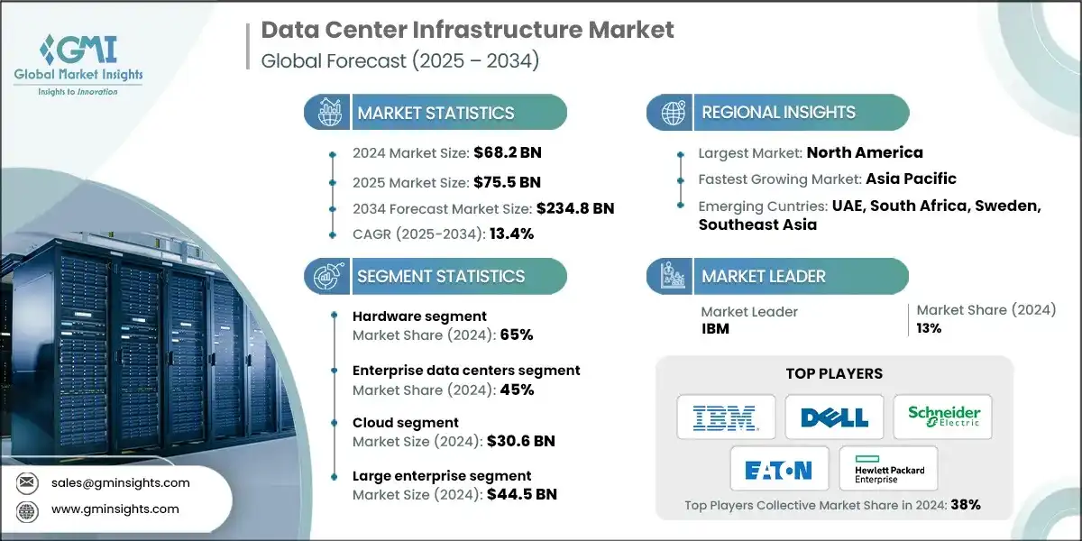 Data Center Infrastructure Market