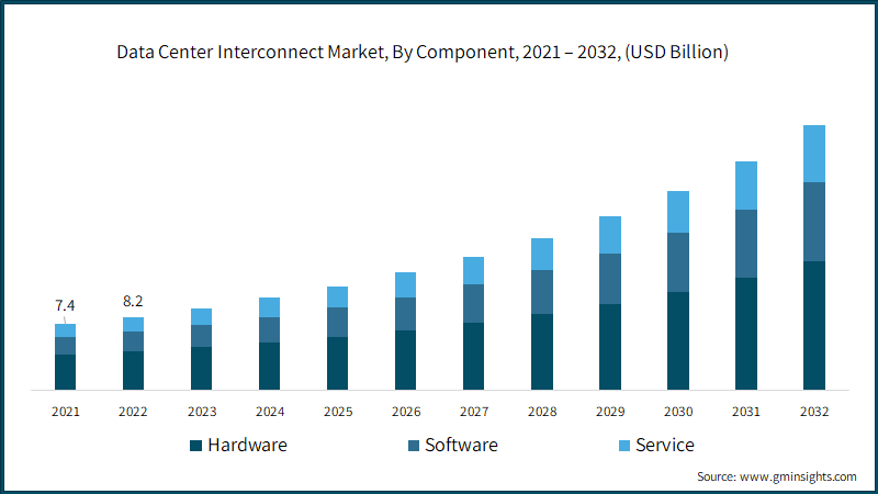 Data Center Interconnect Market, By Component, 2021 – 2032, (USD Billion)