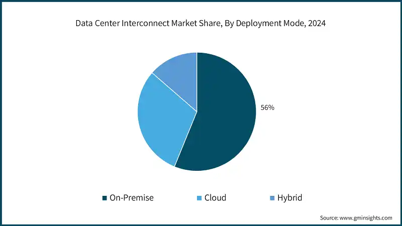 Data Center Interconnect Market Share, By Deployment Mode, 2024