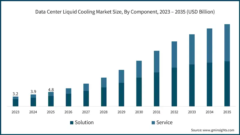 Data Center Liquid Cooling Market Size, By Component, 2023 – 2035 (USD Billion)