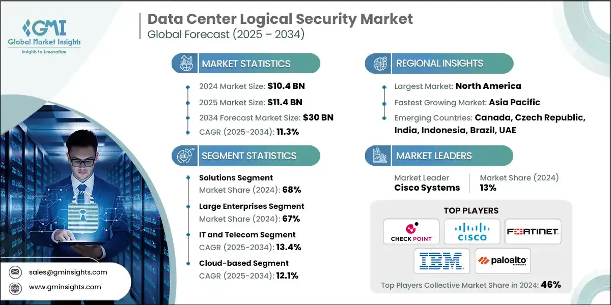Размер рынка логической безопасности центров обработки данных