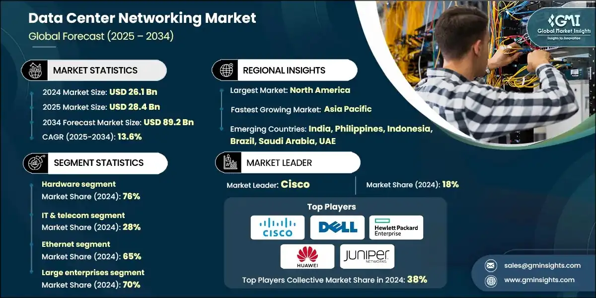 Data Center Networking Market ?  
