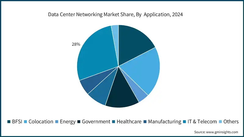 Data Center Networking Market Share, By  Application, 2024