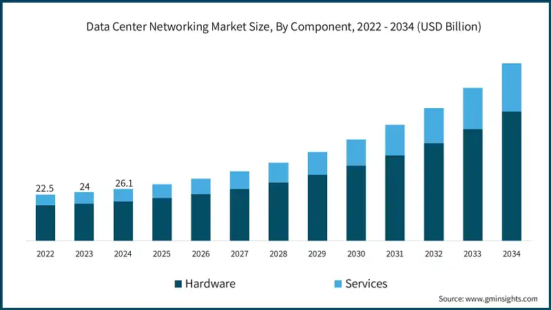 Data Center Networking Market Size, By Component, 2022 - 2034 (USD Billion)