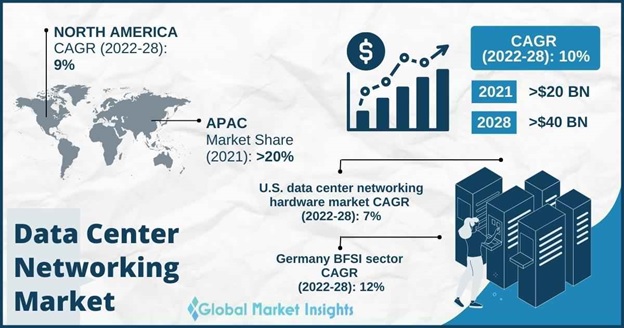 Data Center Networking Market Statistics 2021 2027 Report