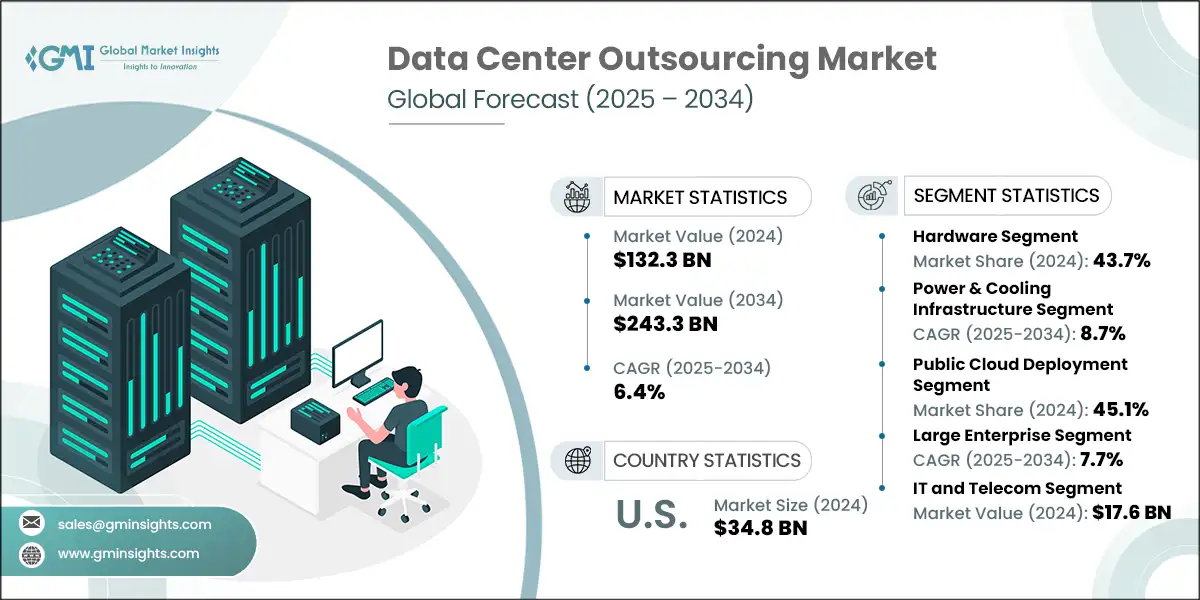 Data Center Outsourcing Market
