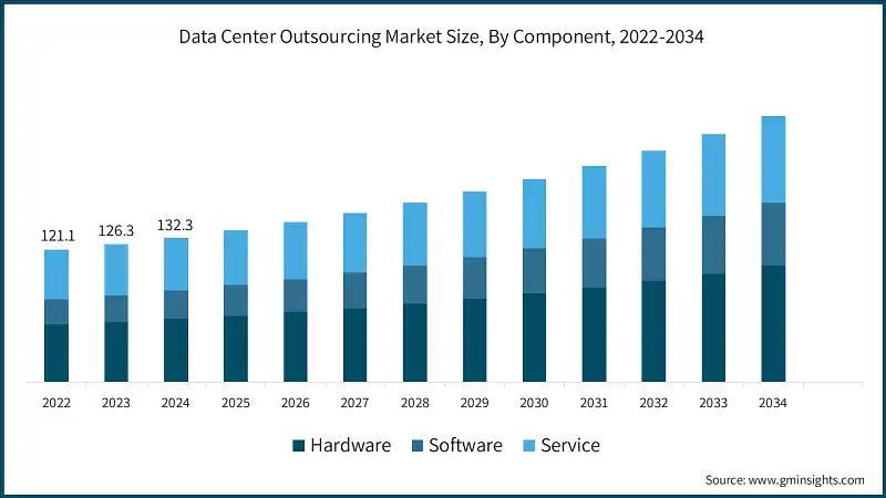 Data Center Outsourcing Market Size, By Component, 2022-2034