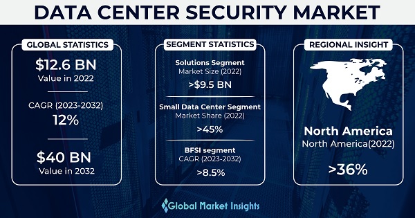 Data Center Security Market 